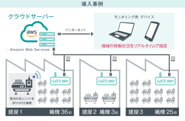 工場モニタリング 導入事例