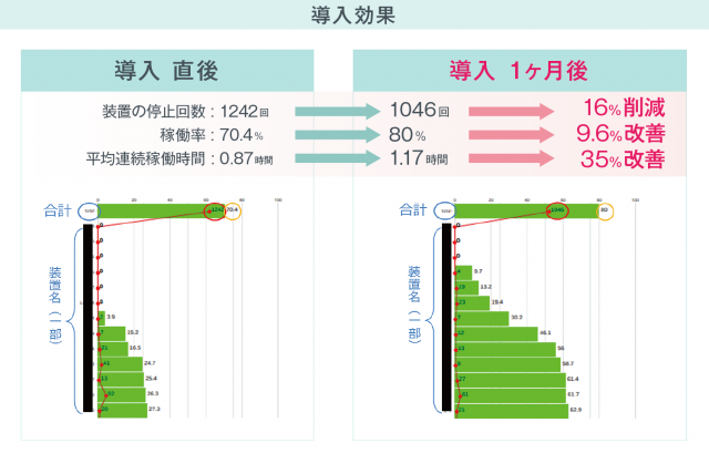 工場モニタリング 導入効果