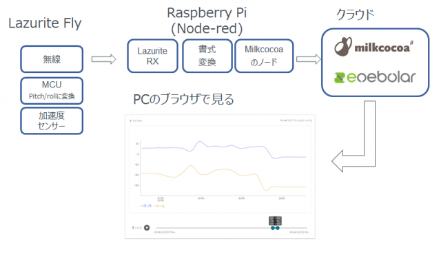 milkcocoa_system_diagram