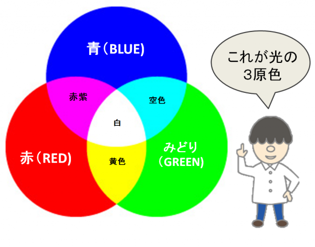 光の３原色